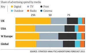 Digital ad spend in the UK now over 50%